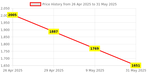 industrybuying.com Tucasa NTU-176 B-22 Table Lamp with Wood Base (Red) tucasa Price History Graph from 26 Apr 2025 to 31 May 2025