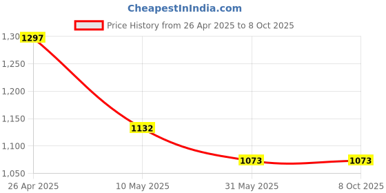 industrybuying.com Tucasa NTU-177 B-22 Table Lamp with Wood Base (Beige) tucasa Price History Graph from 26 Apr 2025 to 8 Oct 2025