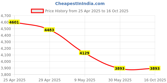 industrybuying.com Tucasa NTU-20 B-22 Floor Lamp with Metal base (Black) tucasa Price History Graph from 25 Apr 2025 to 16 Oct 2025