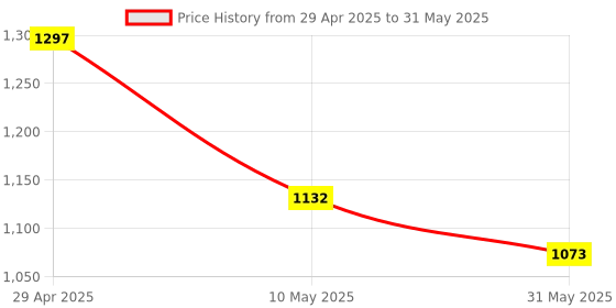 industrybuying.com Tucasa NTU-208 B-22 Table Lamp with Wood Base (Red) tucasa Price History Graph from 29 Apr 2025 to 31 May 2025