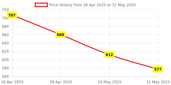 industrybuying.com Tucasa NTU-219 B-22 Table Lamp with Metal Base (Black) tucasa Price History Graph from 26 Apr 2025 to 31 May 2025