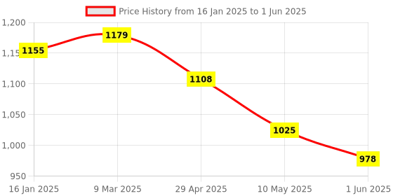 industrybuying.com Tucasa NTU-22 B-22 Table Lamp with Metal base (Beige) tucasa Price History Graph from 16 Jan 2025 to 1 Jun 2025