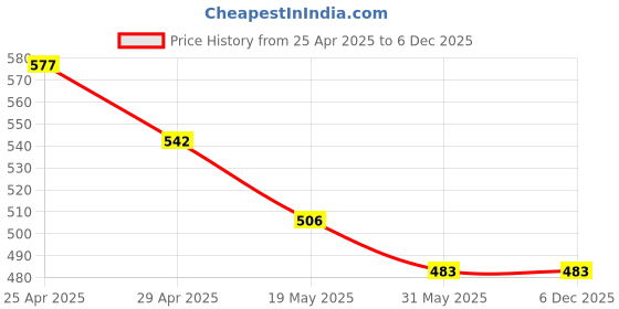 industrybuying.com Tucasa NTU-227 B-22 Wall Light (Beige) tucasa Price History Graph from 25 Apr 2025 to 4 Dec 2025