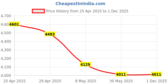 industrybuying.com Tucasa NTU-230 B-22 Floor Lamp with Wood Base (Beige) tucasa Price History Graph from 25 Apr 2025 to 29 Nov 2025