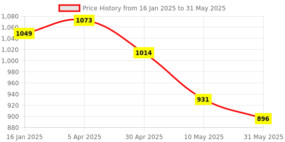 industrybuying.com Tucasa NTU-232 B-22 Study Table Lamp with Metal Base (Black) tucasa Price History Graph from 16 Jan 2025 to 31 May 2025
