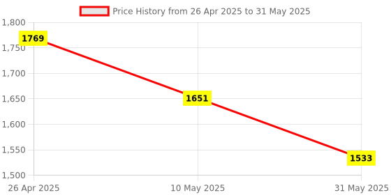 industrybuying.com Tucasa NTU-236 B-22 Table Lamp with Wood Base (Beige) tucasa Price History Graph from 26 Apr 2025 to 31 May 2025