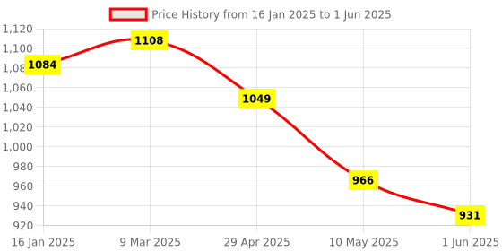 industrybuying.com Tucasa NTU-24 B-22 Table Lamp with Metal base (Multicolor) tucasa Price History Graph from 16 Jan 2025 to 1 Jun 2025