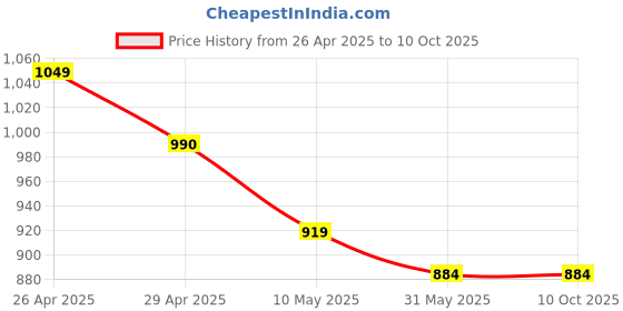 industrybuying.com Tucasa NTU-248 B-22 Table Lamp with Metal Base (Beige) tucasa Price History Graph from 26 Apr 2025 to 10 Oct 2025