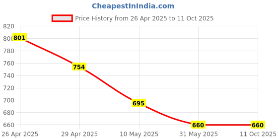 industrybuying.com Tucasa NTU-249 B-22 Table Lamp with Metal Base (Beige) tucasa Price History Graph from 26 Apr 2025 to 11 Oct 2025