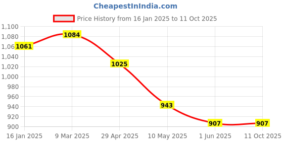 industrybuying.com Tucasa NTU-25 B-22 Table Lamp with Metal base (Beige) tucasa Price History Graph from 16 Jan 2025 to 11 Oct 2025