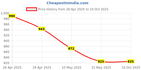 industrybuying.com Tucasa NTU-252 B-22 Table Lamp with Metal Base (Beige) tucasa Price History Graph from 26 Apr 2025 to 9 Oct 2025