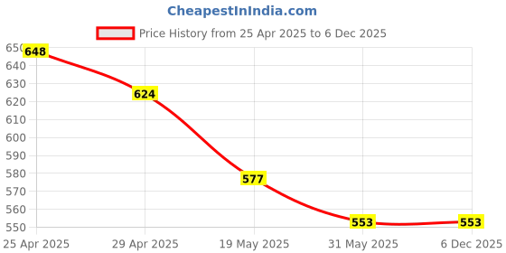 industrybuying.com Tucasa NTU-258 B-22 Wall Light (Red) tucasa Price History Graph from 25 Apr 2025 to 5 Dec 2025