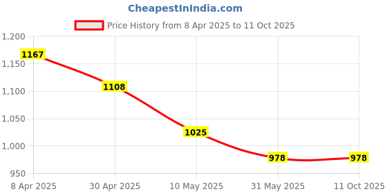 industrybuying.com Tucasa NTU-259 B-22 Table Lamp with Metal Base (Black) tucasa Price History Graph from 8 Apr 2025 to 11 Oct 2025