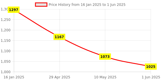industrybuying.com Tucasa NTU-26 E-27 Table Lamp with Metal base (Beige) tucasa Price History Graph from 16 Jan 2025 to 1 Jun 2025