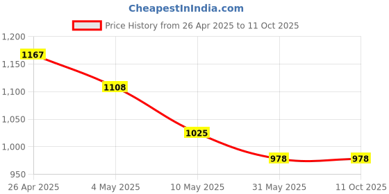 industrybuying.com Tucasa NTU-261 B-22 Table Lamp with Metal Base (Black) tucasa Price History Graph from 26 Apr 2025 to 9 Oct 2025