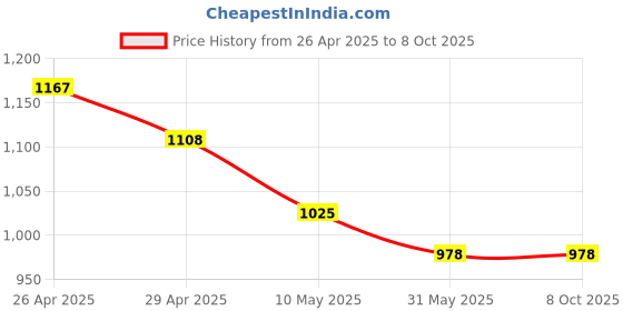 industrybuying.com Tucasa NTU-262 B-22 Table Lamp with Metal Base (Black) tucasa Price History Graph from 26 Apr 2025 to 8 Oct 2025