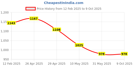 industrybuying.com Tucasa NTU-263 B-22 Table Lamp with Metal Base (Beige) tucasa Price History Graph from 12 Feb 2025 to 8 Oct 2025