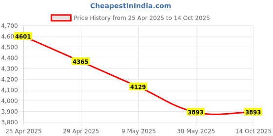 industrybuying.com Tucasa NTU-266 B-22 Floor Lamp with Wood Base (Beige) tucasa Price History Graph from 25 Apr 2025 to 13 Oct 2025