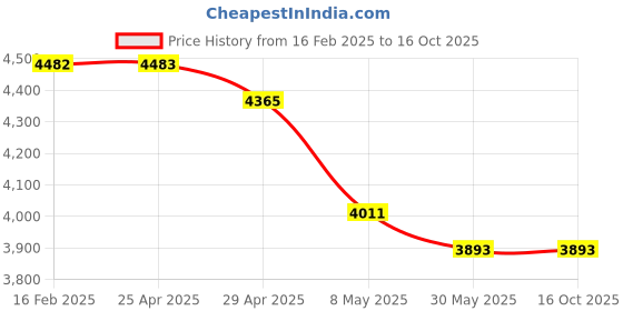 industrybuying.com Tucasa NTU-267 B-22 Floor Lamp with Wood Base (Beige) tucasa Price History Graph from 16 Feb 2025 to 15 Oct 2025