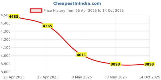 industrybuying.com Tucasa NTU-271 B-22 Floor Lamp with Wood Base (Beige) tucasa Price History Graph from 25 Apr 2025 to 13 Oct 2025