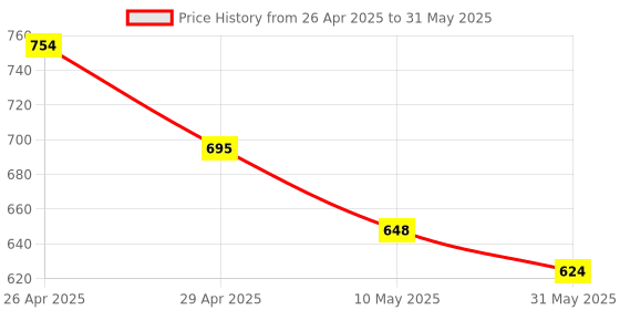 industrybuying.com Tucasa NTU-275 B-22 Table Lamp with Metal Base (Beige) tucasa Price History Graph from 26 Apr 2025 to 31 May 2025
