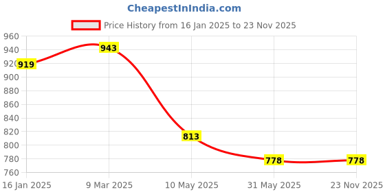 industrybuying.com Tucasa NTU-282 B-22 Study Table Lamp with Metal Base (Black) tucasa Price History Graph from 16 Jan 2025 to 23 Nov 2025