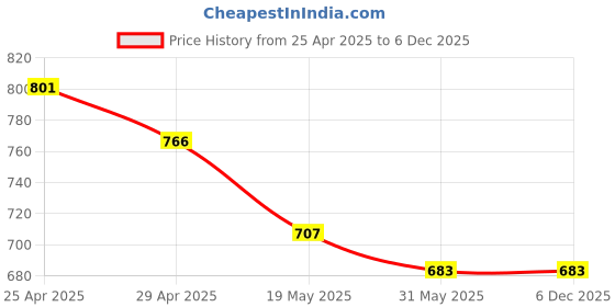 industrybuying.com Tucasa NTU-287 B-22 Wall Light (Silver) tucasa Price History Graph from 25 Apr 2025 to 3 Dec 2025