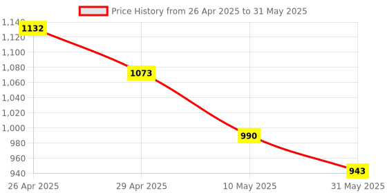 industrybuying.com Tucasa NTU-290 B-22 Table Lamp with Metal Base (Beige) tucasa Price History Graph from 26 Apr 2025 to 31 May 2025