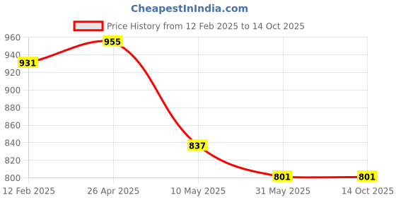 industrybuying.com Tucasa NTU-295 B-22 Study Table Lamp with Metal Base (Beige) tucasa Price History Graph from 12 Feb 2025 to 13 Oct 2025