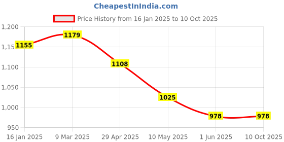 industrybuying.com Tucasa NTU-30 B-22 Table Lamp with Metal base (Beige) tucasa Price History Graph from 16 Jan 2025 to 9 Oct 2025