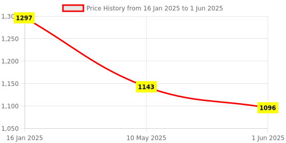 industrybuying.com Tucasa NTU-31 B-22 Table Lamp with Metal base (Red) tucasa Price History Graph from 16 Jan 2025 to 1 Jun 2025