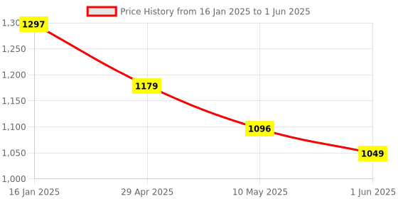 industrybuying.com Tucasa NTU-33 E-27 Table Lamp with Metal base (Beige) tucasa Price History Graph from 16 Jan 2025 to 1 Jun 2025