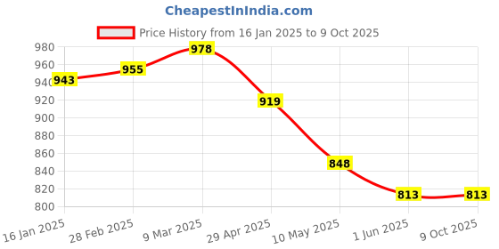 industrybuying.com Tucasa NTU-35 B-22 Table Lamp with Metal base (Red) tucasa Price History Graph from 16 Jan 2025 to 8 Oct 2025