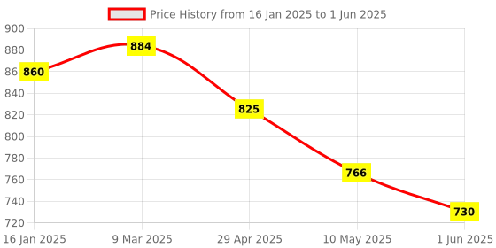industrybuying.com Tucasa NTU-42 B-22 Table Lamp with Metal base (Beige) tucasa Price History Graph from 16 Jan 2025 to 1 Jun 2025