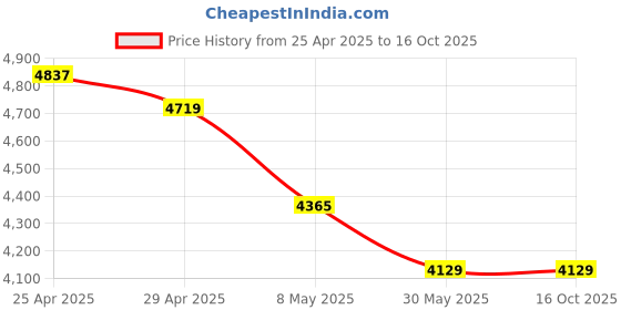 industrybuying.com Tucasa NTU-47 E-27 Floor Lamp with Wood base (Beige) tucasa Price History Graph from 25 Apr 2025 to 16 Oct 2025