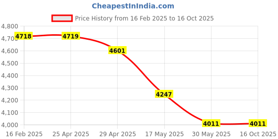 industrybuying.com Tucasa NTU-49 B-22 Floor Lamp with Wood base (Beige) tucasa Price History Graph from 16 Feb 2025 to 16 Oct 2025