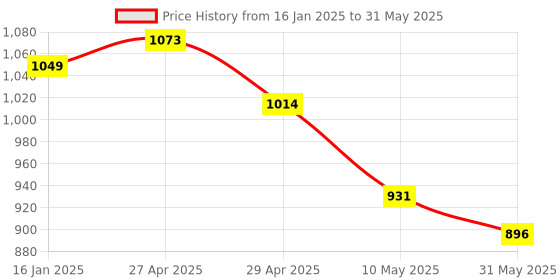 industrybuying.com Tucasa NTU-57 B-22 Table Lamp with Metal Base (Red) tucasa Price History Graph from 16 Jan 2025 to 31 May 2025