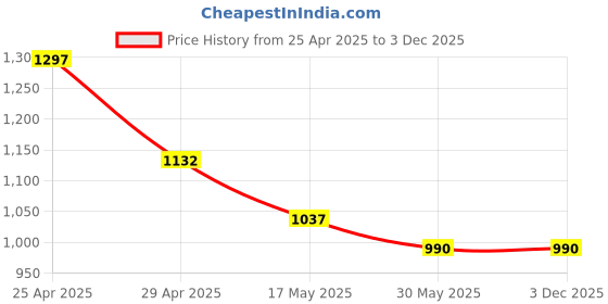 industrybuying.com Tucasa NTU-58 B-22 Decorative Gate Light (Black) tucasa Price History Graph from 25 Apr 2025 to 3 Dec 2025