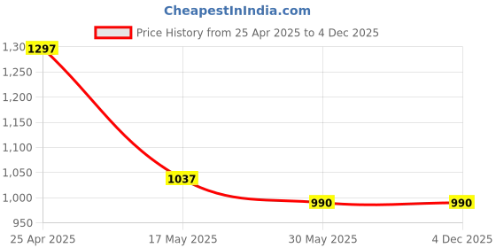 industrybuying.com Tucasa NTU-59 B-22 Decorative Gate Light (Silver) tucasa Price History Graph from 25 Apr 2025 to 4 Dec 2025