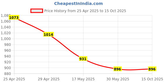 industrybuying.com Tucasa NTU-60 B-22 Decorative Gate Light (Black) tucasa Price History Graph from 25 Apr 2025 to 15 Oct 2025
