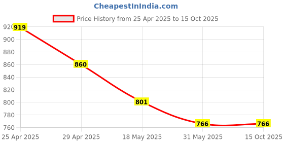 industrybuying.com Tucasa NTU-61 B-22 Decorative Gate Light (Beige) tucasa Price History Graph from 25 Apr 2025 to 15 Oct 2025