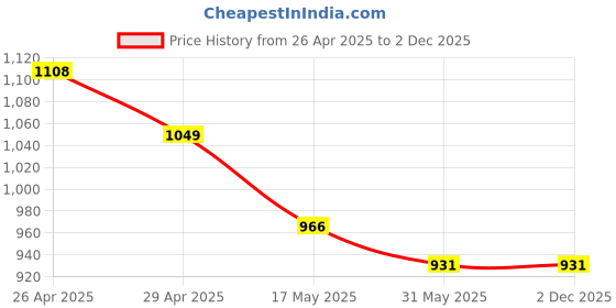 industrybuying.com Tucasa NTU-67 B-22 Decorative Gate Light (Silver) tucasa Price History Graph from 26 Apr 2025 to 2 Dec 2025