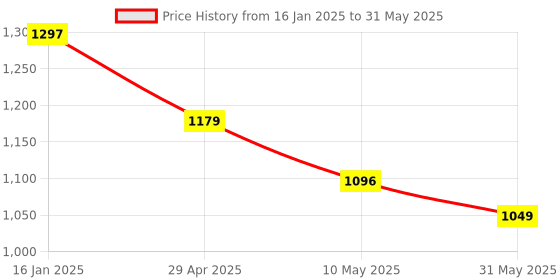 industrybuying.com Tucasa NTU-79 B-22 Table Lamp with Metal Base (Beige) tucasa Price History Graph from 16 Jan 2025 to 31 May 2025