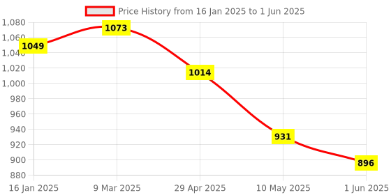 industrybuying.com Tucasa NTU-82 B-22 Table Lamp with Metal Base (Black) tucasa Price History Graph from 16 Jan 2025 to 1 Jun 2025