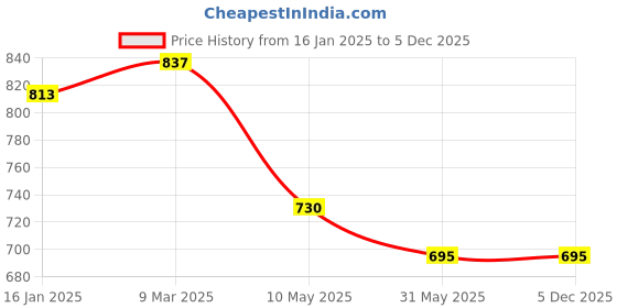 industrybuying.com Tucasa NTU-83 B-22 Table Lamp with Metal Base (Beige) tucasa Price History Graph from 16 Jan 2025 to 5 Dec 2025