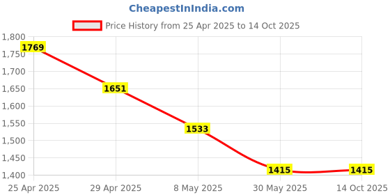 industrybuying.com Tucasa NTU-97 B-22 Floor Lamp with Metal Base (Beige) tucasa Price History Graph from 25 Apr 2025 to 14 Oct 2025