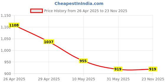 industrybuying.com Tucasa TC-03 304.8 mm (12 Inch) Off white Print Table Lamp with Metal Base tucasa Price History Graph from 26 Apr 2025 to 22 Nov 2025
