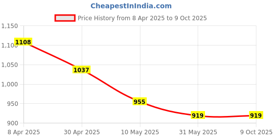 industrybuying.com Tucasa TC-05 304.8 mm (12 Inch) Mandala Print Table Lamp with Metal Base tucasa Price History Graph from 8 Apr 2025 to 9 Oct 2025