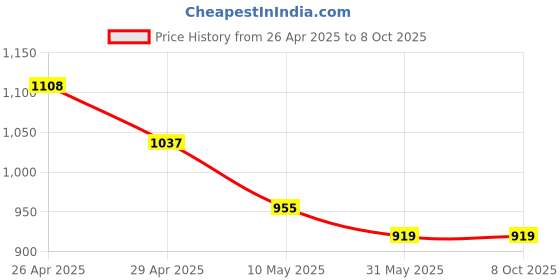 industrybuying.com Tucasa TC-10 304.8 mm (12 Inch) Chevron Print Table Lamp with Metal Base tucasa Price History Graph from 26 Apr 2025 to 8 Oct 2025