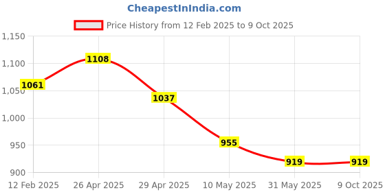 industrybuying.com Tucasa TC-11 304.8 mm (12 Inch) Tropical Print Table Lamp with Metal Base tucasa Price History Graph from 12 Feb 2025 to 9 Oct 2025
